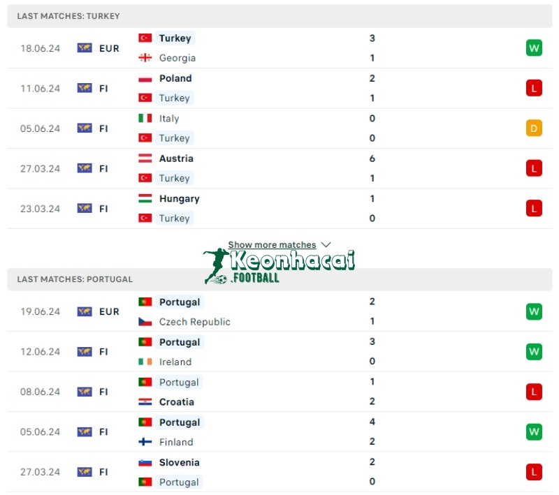 Phong độ của Thổ Nhĩ Kỳ vs Bồ Đào Nha