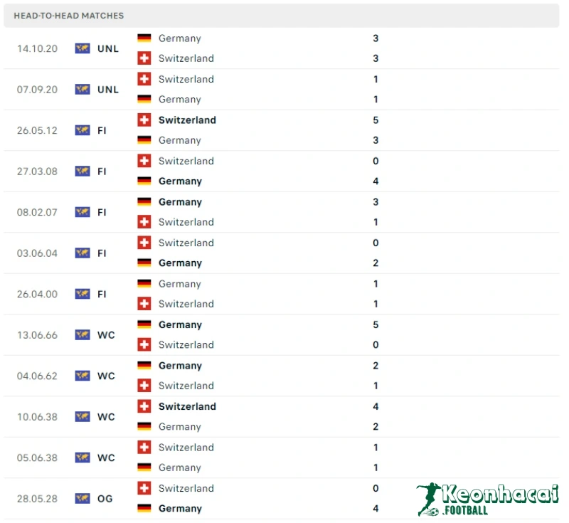 Lịch sử đối đầu của Thụy Sĩ vs Đức