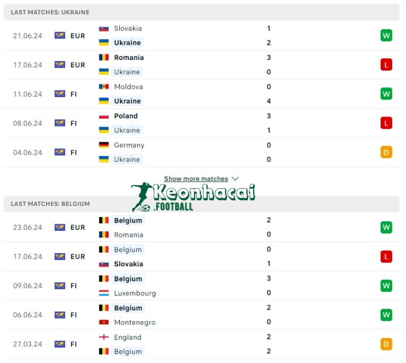 Phong độ của Ukraine vs Bỉ