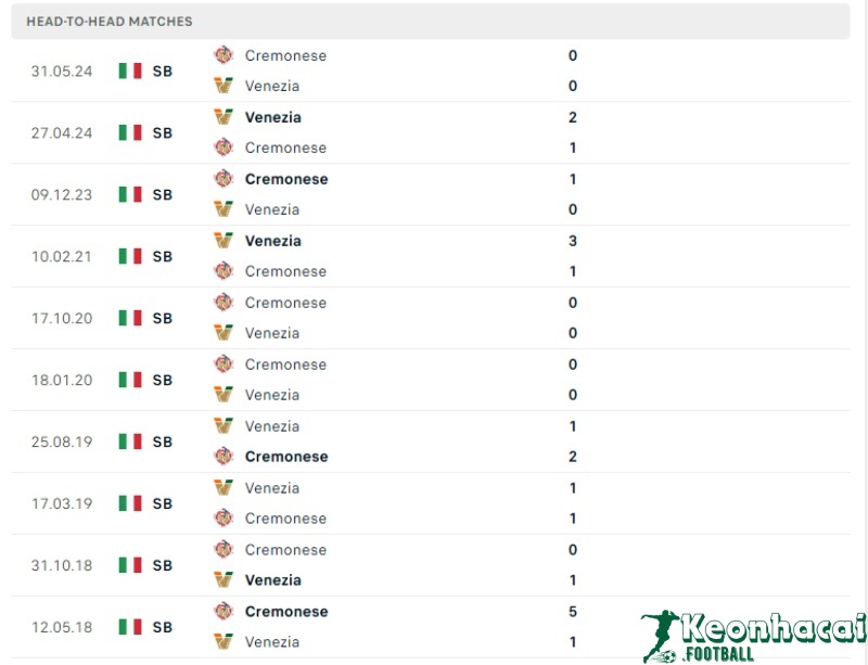 Soi kèo Venezia vs Cremonese, 1h30 ngày 03/06/2024 5 Lịch sử đối đầu của Venezia vs Cremonese