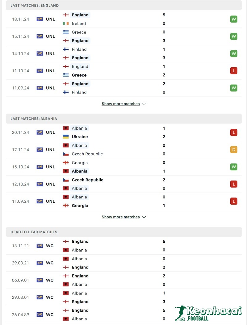 Soi kèo Anh vs Albania - 2h45 ngày 22/3 - VL World Cup KV Châu Âu 3 Phong độ và lịch sử đối đầu của Anh vs Albania