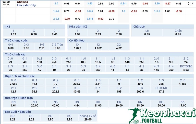 Tỷ lệ kèo Chelsea vs Leicester