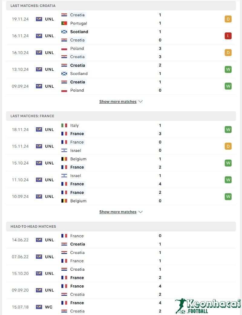 Soi kèo Croatia vs Pháp - 2h45 ngày 21/3 - UEFA Nations League 3 Phong độ và lịch sử đối đầu của Croatia vs Pháp