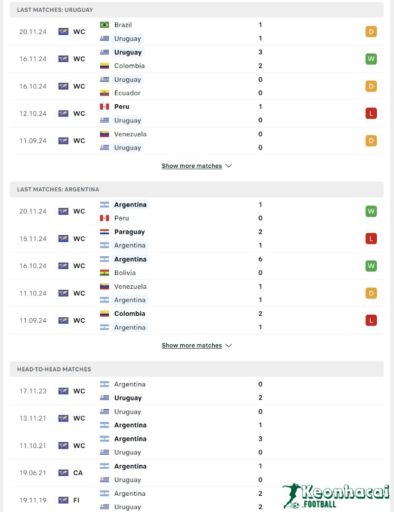 Soi kèo Uruguay vs Argentina - 6h30 ngày 22/3 - VL World Cup KV Nam Mỹ 3 Phong độ và lịch sử đối đầu của Uruguay vs Argentina