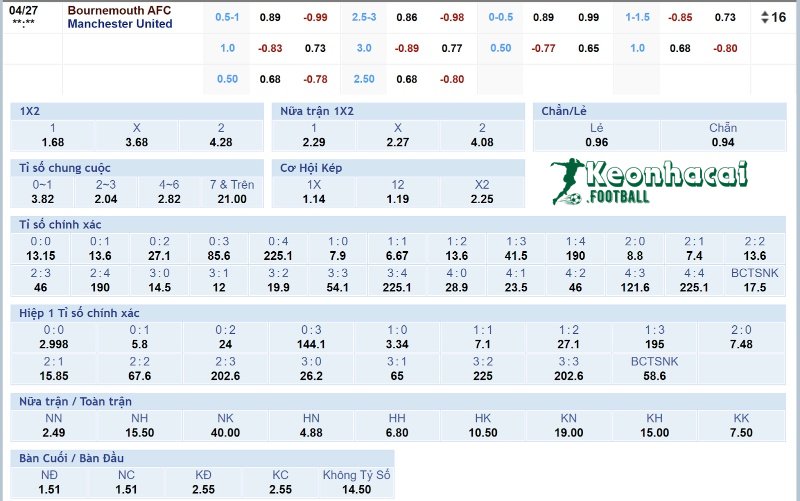Soi kèo Bournemouth vs Manchester United - 20h00 ngày 27/4 - Ngoại hạng Anh 4 Tỷ lệ kèo Bournemouth vs Manchester United