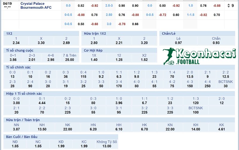 Soi kèo Crystal Palace vs Bournemouth - 21h00 ngày 19/4 - Ngoại hạng Anh 4 Tỷ lệ kèo Crystal Palace vs Bournemouth
