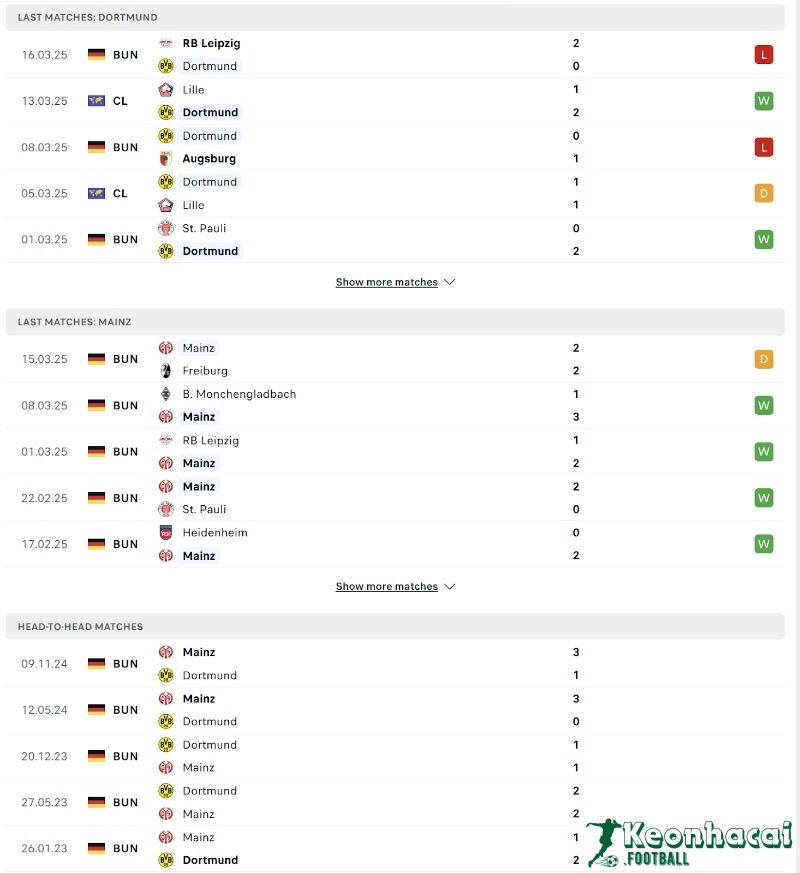 Soi kèo Dortmund vs Mainz - 22h30 ngày 30/3 - Bundesliga 3 Phong độ và lịch sử đối đầu của Dortmund vs Mainz