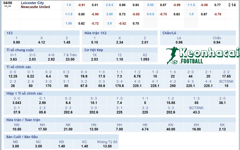 Soi kèo Leicester vs Newcastle - 2h00 ngày 08/4 - Ngoại hạng Anh 4 Tỷ lệ kèo Leicester vs Newcastle