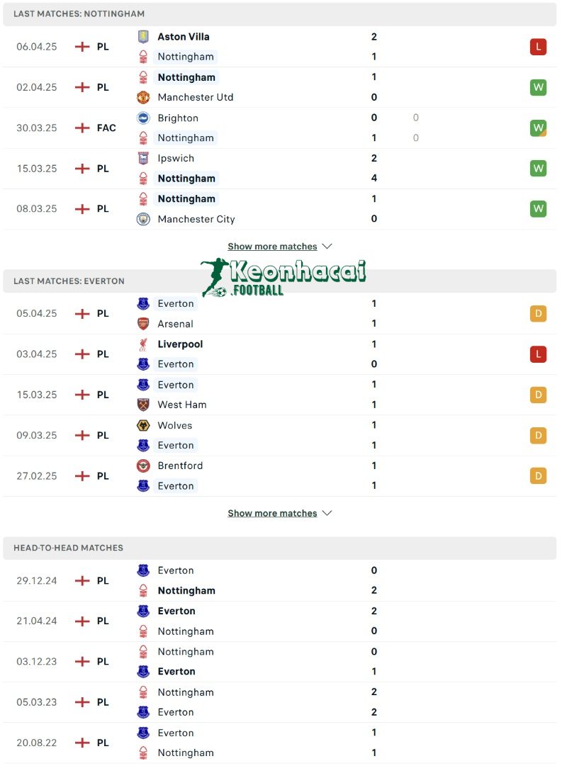 Soi kèo Nottingham vs Everton - 21h00 ngày 12/4 - Ngoại hạng Anh 3 Phong độ và lịch sử đối đầu của Nottingham vs Everton