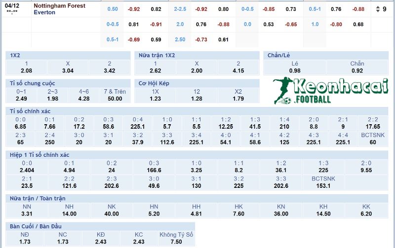 Soi kèo Nottingham vs Everton - 21h00 ngày 12/4 - Ngoại hạng Anh 4 Tỷ lệ kèo Nottingham vs Everton