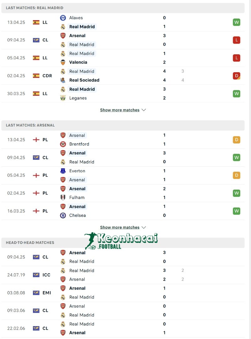 Soi kèo Real Madrid vs Arsenal - 2h00 ngày 17/4 - Champions League 3 Phong độ và lịch sử đối đầu của Real Madrid vs Arsenal