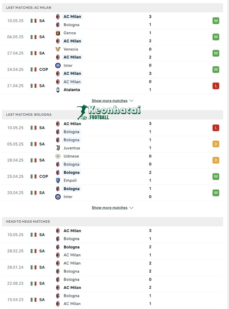 Soi kèo AC Milan vs Bologna - 2h00 ngày 15/5 - Coppa Italia 3 Phong độ và lịch sử đối đầu của AC Milan vs Bologna