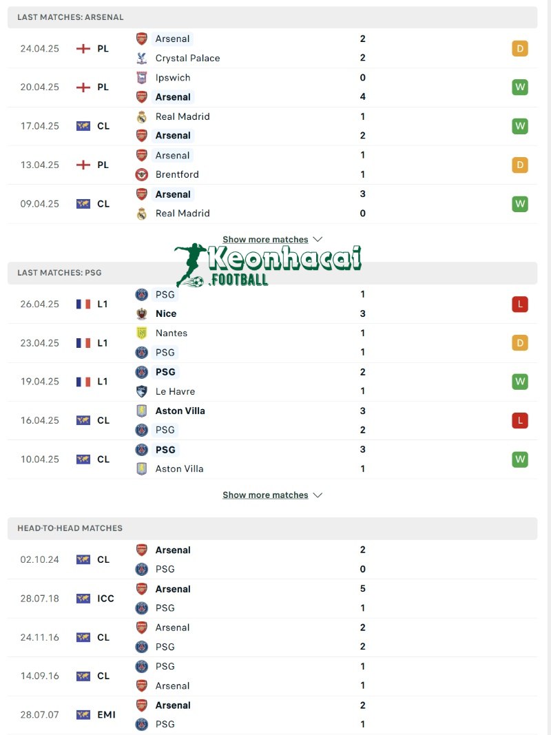 Soi kèo Arsenal vs PSG - 2h00 ngày 30/4 - Champions League 3 Phong độ và lịch sử đối đầu của Arsenal vs PSG