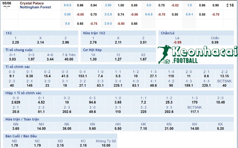Soi kèo Crystal Palace vs Nottingham - 2h00 ngày 06/5 - Ngoại hạng Anh 4 Tỷ lệ kèo Crystal Palace vs Nottingham