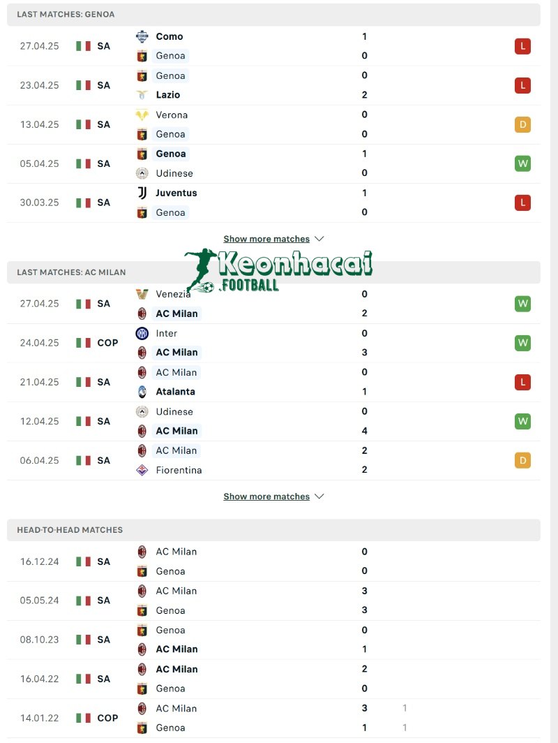 Soi kèo Genoa vs AC Milan - 1h45 ngày 06/5 - Serie A 3 Phong độ và lịch sử đối đầu của Genoa vs AC Milan