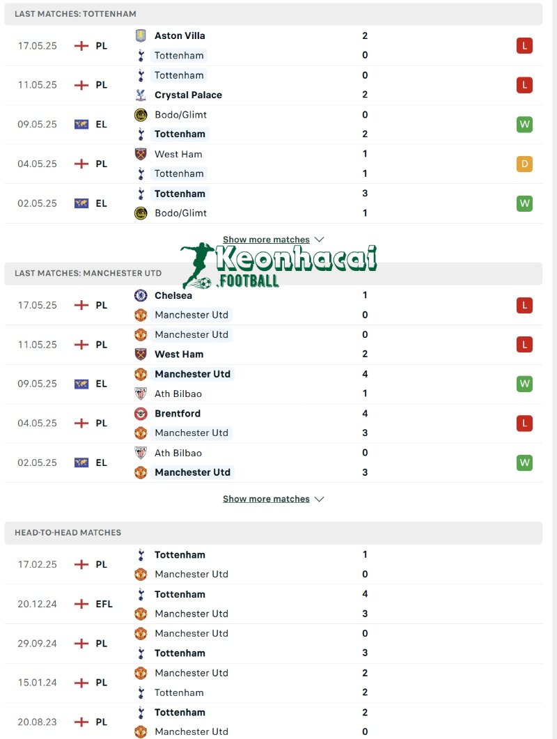 Soi kèo Tottenham vs Manchester United - 2h00 ngày 22/5 - Europa League 3 Phong độ và lịch sử đối đầu của Tottenham vs Manchester United
