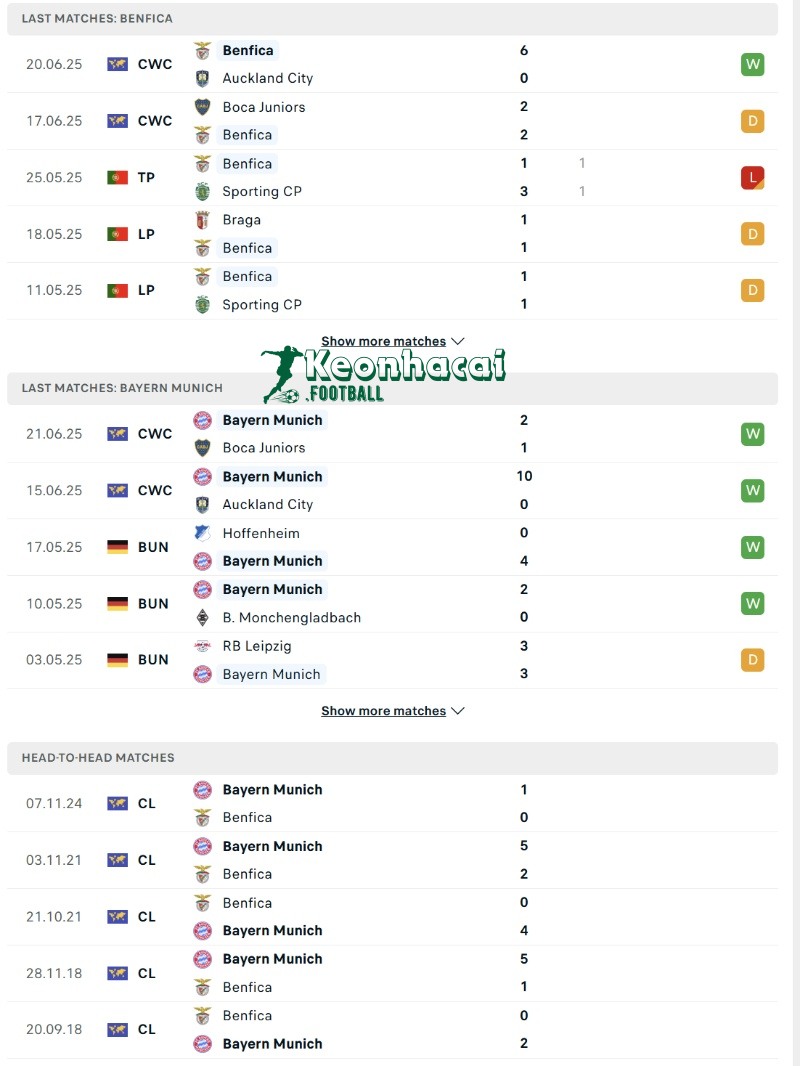 Soi kèo Benfica vs Bayern Munich - 2h00 ngày 25/6 - FIFA Club World Cup 3 Phong độ của Benfica vs Bayern Munich