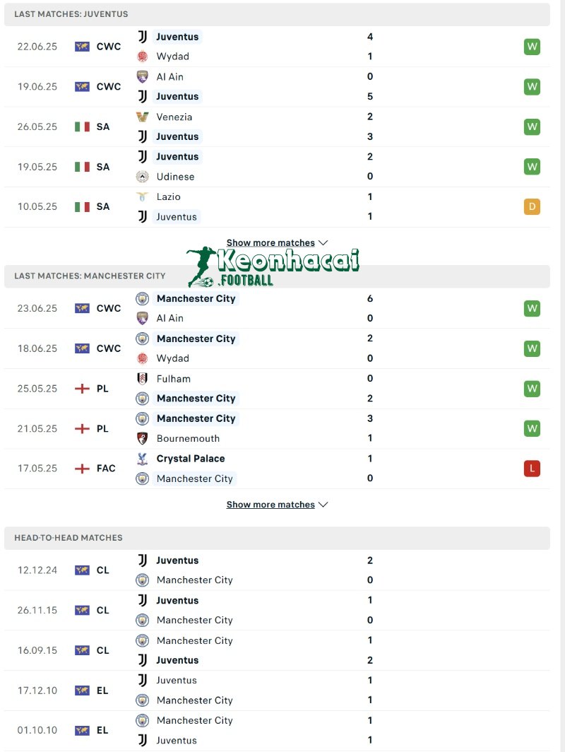 Soi kèo Juventus vs Manchester City - 2h00 ngày 27/6 - FIFA Club World Cup 3 Phong độ và lịch sử đối đầu của Juventus vs Manchester City