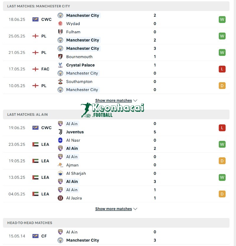 Phong độ của Manchester City vs Al Ain