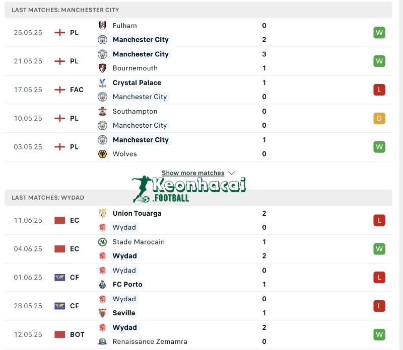 Phong độ của Manchester City vs Wydad  
