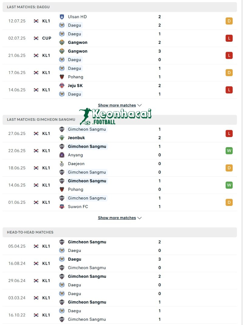 Phong độ và lịch sử đối đầu của Daegu vs Gimcheon Sangmu  