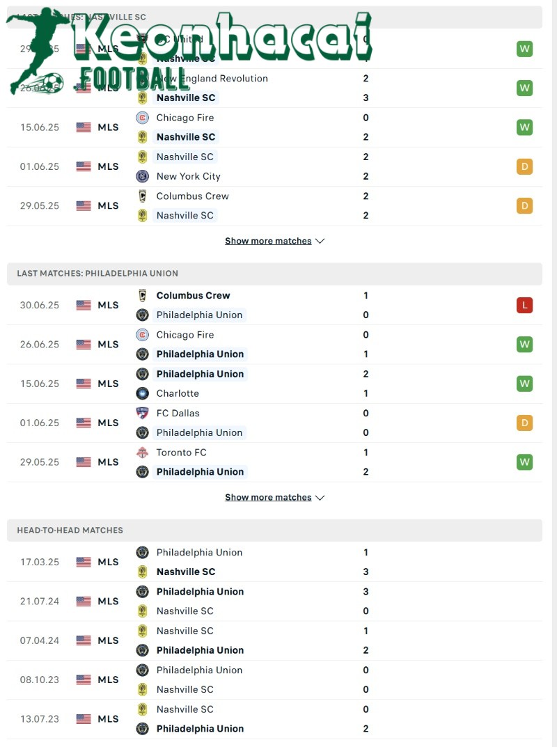 Phong độ và lịch sử đối đầu của Nashville SC vs Philadelphia Union  