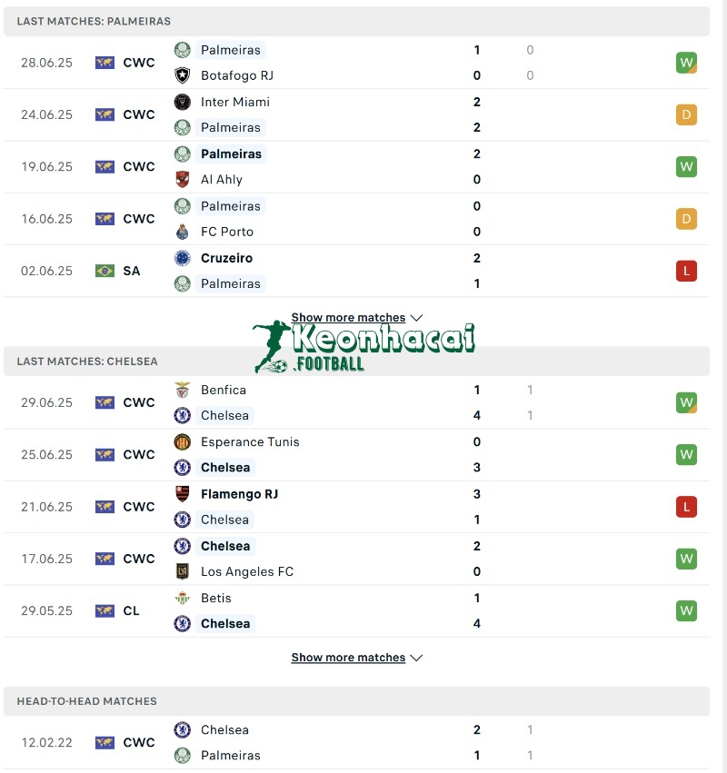 Soi kèo Palmeiras vs Chelsea - 8h00 ngày 05/7 - FIFA Club World Cup 3 Phong độ và lịch sử đối đầu của Palmeiras vs Chelsea