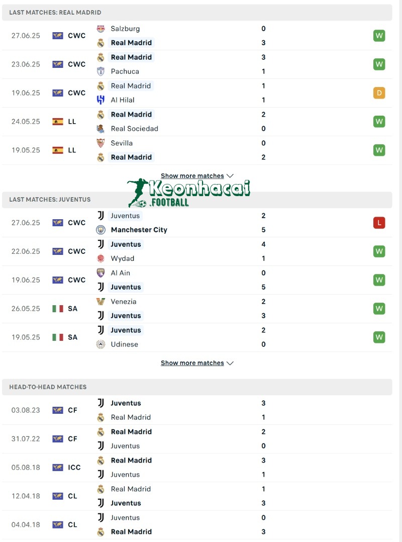 Soi kèo Real Madrid vs Juventus - 2h00 ngày 02/7 - FIFA Club World Cup 3 Phong độ và lịch sử đối đầu của Real Madrid vs Juventus