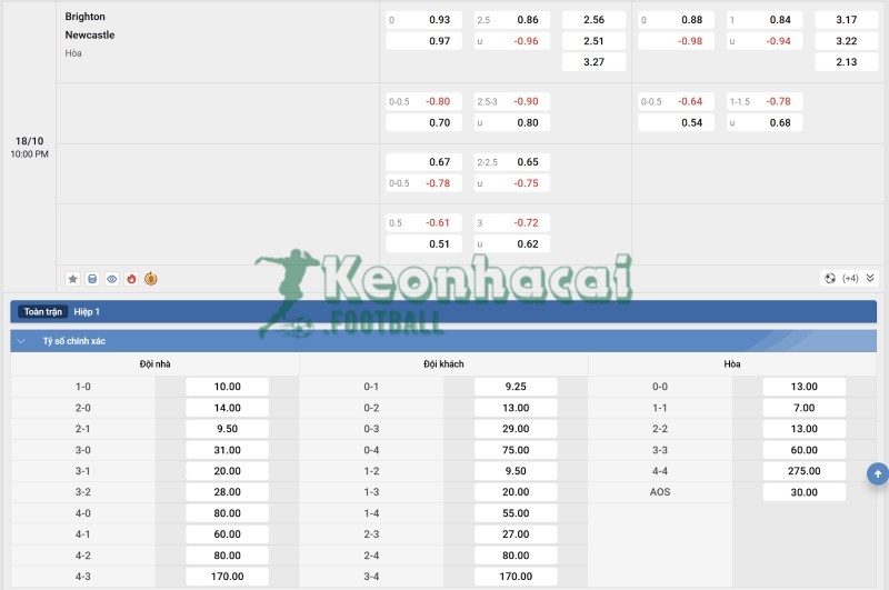 Soi kèo Brighton vs Newcastle - 2100 ngày 18/10 - Ngoại hạng Anh 4 Tỷ lệ kèo Brighton vs Newcastle