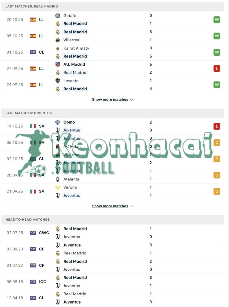 Soi kèo Real Madrid vs Juventus - 2h00 ngày 23/10 - Champions League 3 Phong độ và lịch sử đối đầu của Real Madrid vs Juventus