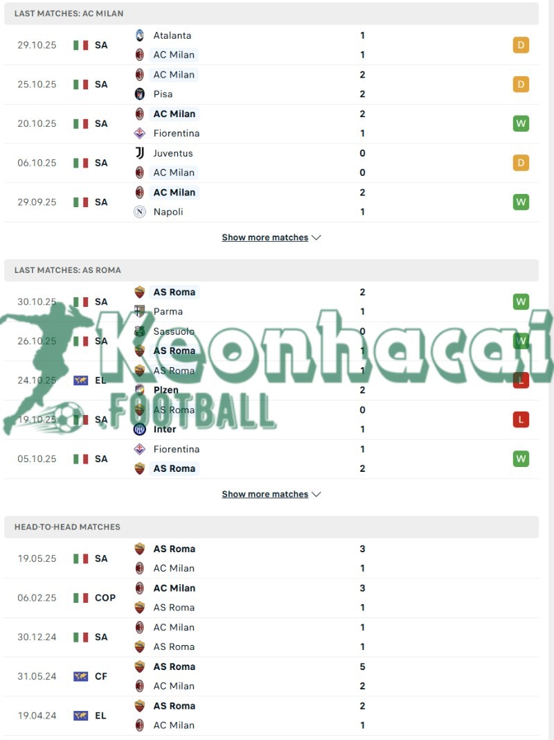 Soi kèo AC Milan vs AS Roma - 2h45 ngày 03/11 - Serie A 3 Phong độ và lịch sử đối đầu của AC Milan vs AS Roma