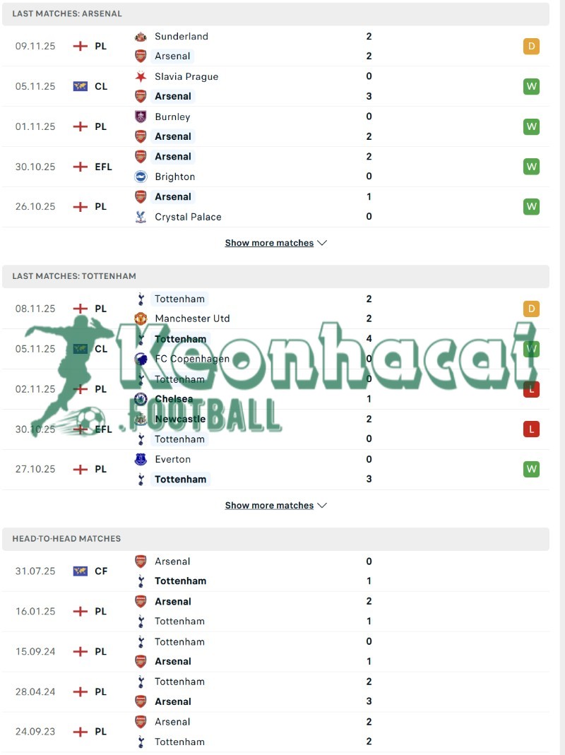 Soi kèo Arsenal vs Tottenham - 23h30 ngày 23/11 - Ngoại hạng Anh 3 Phong độ và lịch sử đối đầu của Arsenal vs Tottenham