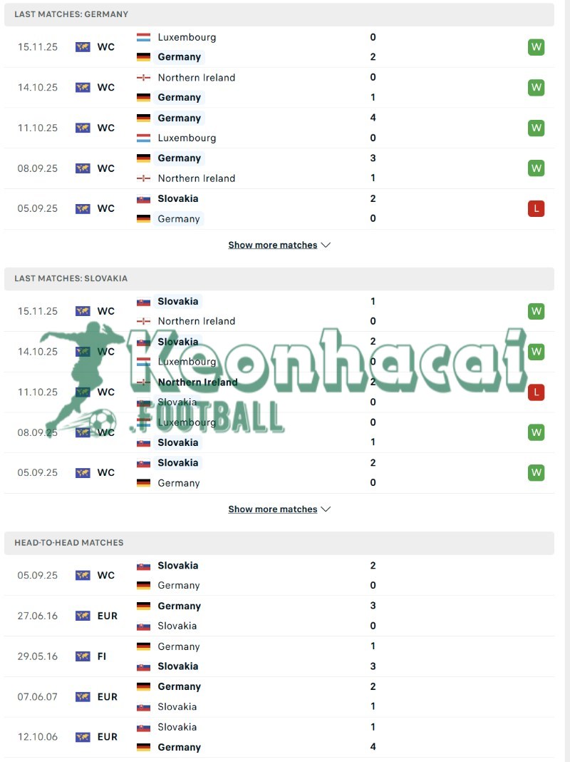 Soi kèo Đức vs Slovakia - 2h45 ngày 18/11 - VL World Cup KV Châu Âu 3 Phong độ và lịch sử đối đầu của Đức vs Slovakia