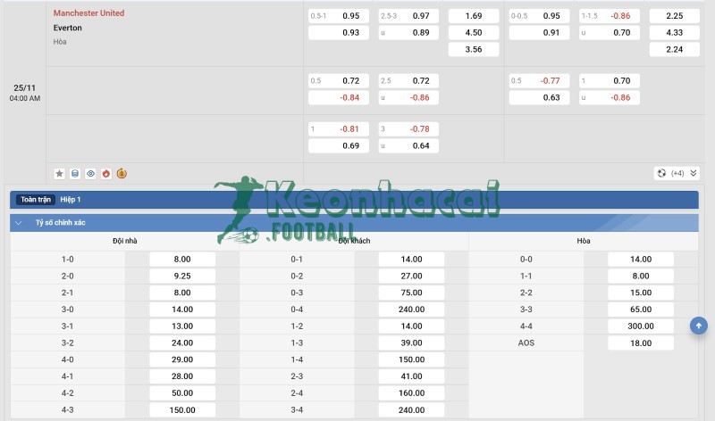 Tỷ lệ kèo Manchester United vs Everton