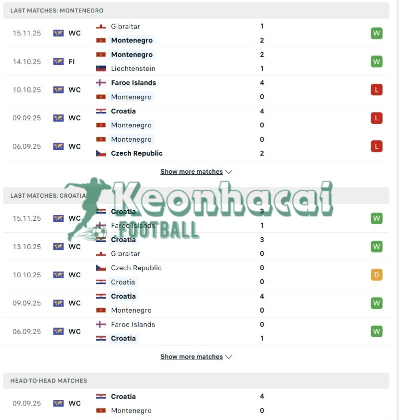 Soi kèo Montenegro vs Croatia - 2h45 ngày 18/11 - VL World Cup KV Châu Âu 3 Phong độ và lịch sử đối đầu của Montenegro vs Croatia