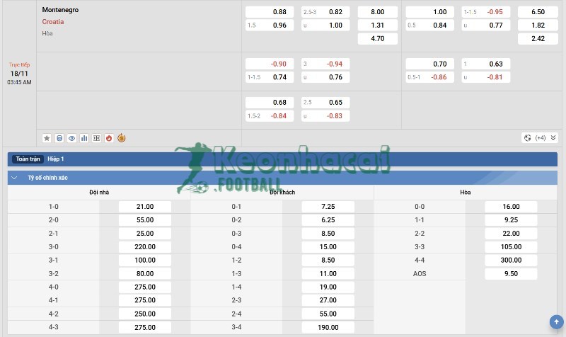 Soi kèo Montenegro vs Croatia - 2h45 ngày 18/11 - VL World Cup KV Châu Âu 4 Tỷ lệ kèo Montenegro vs Croatia