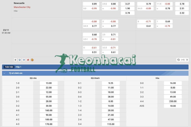Soi kèo Newcastle vs Manchester City - 0h30 ngày 23/11 - Ngoại hạng Anh 4 Tỷ lệ kèo Newcastle vs Manchester City