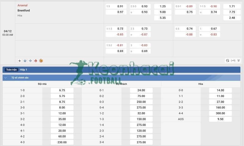 Soi kèo Arsenal vs Brentford - 3h30 ngày 04/12 - Ngoại hạng Anh 4 Tỷ lệ kèo Arsenal vs Brentford
