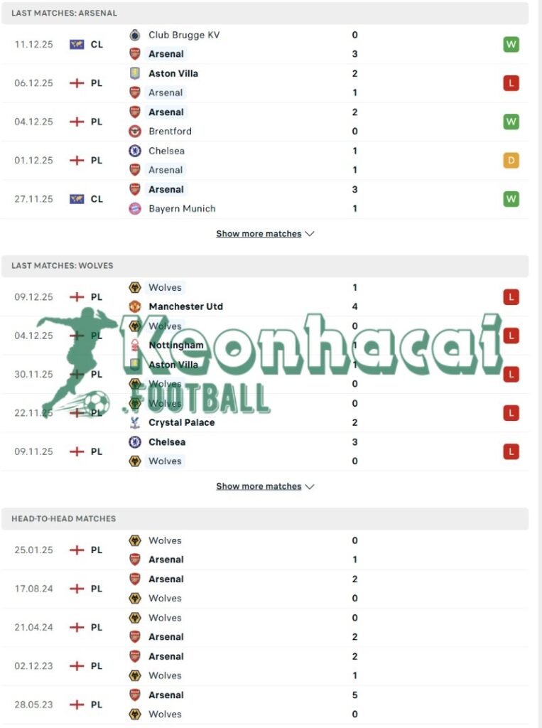 Soi kèo Arsenal vs Wolves - 3h00 ngày 14/12 - Ngoại hạng Anh 3 Phong độ và lịch sử đối đầu của Arsenal vs Wolves