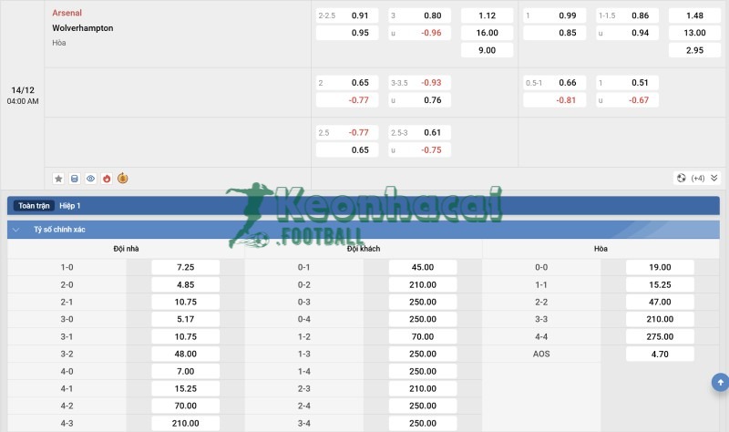 Soi kèo Arsenal vs Wolves - 3h00 ngày 14/12 - Ngoại hạng Anh 4 Tỷ lệ kèo Arsenal vs Wolves