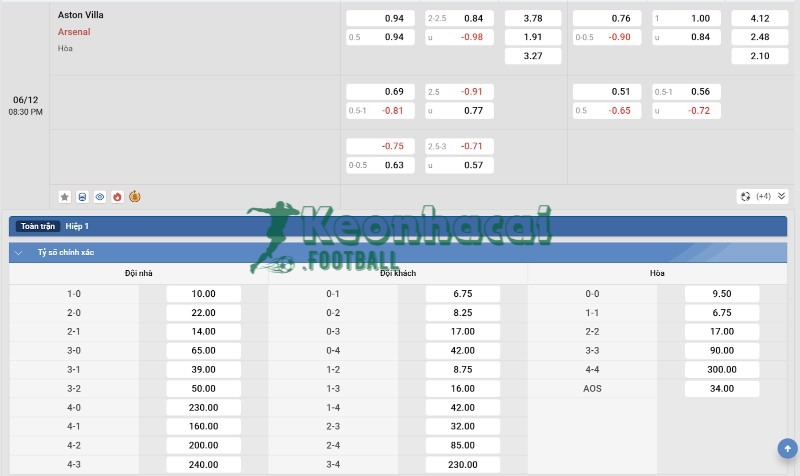 Soi kèo Aston Villa vs Arsenal - 19h30 ngày 06/12 - Ngoại hạng Anh 4 Tỷ lệ kèo Aston Villa vs Arsenal