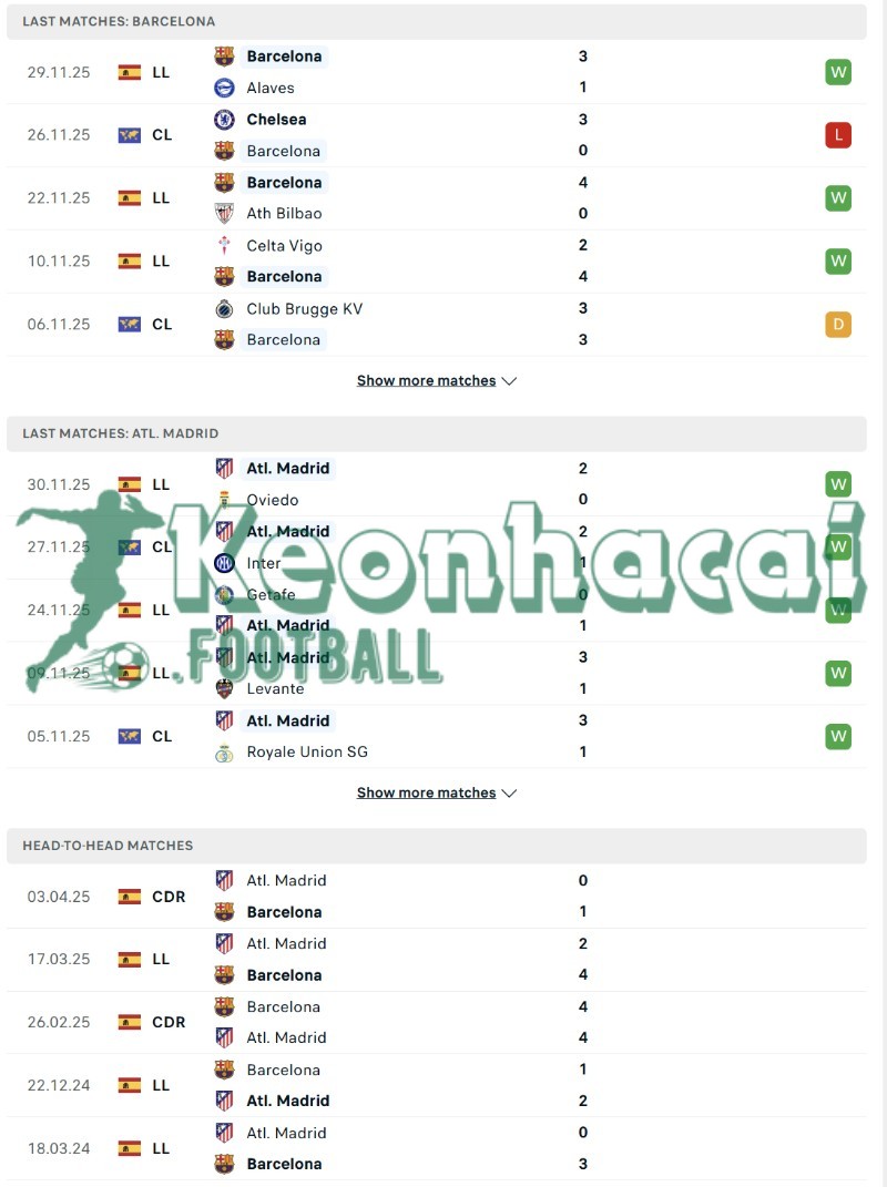 Soi kèo Barcelona vs Atletico Madrid - 3h00 ngày 03/12 - La Liga 3 Phong độ và lịch sử đối đầu của Barcelona vs Atletico Madrid