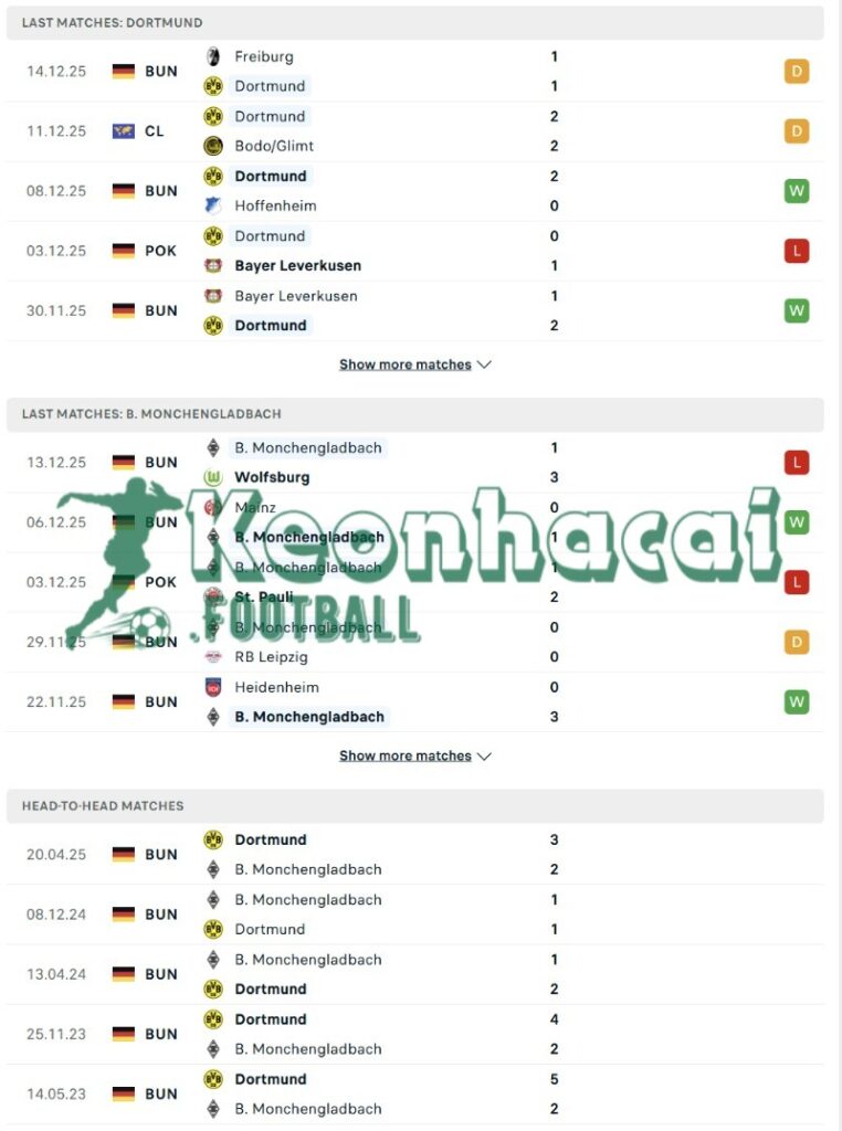 Soi kèo Dortmund vs Borussia Monchengladbach - 2h30 ngày 20/12 - Bundesliga 3 Phong độ và lịch sử đối đầu của Dortmund vs Borussia Monchengladbach