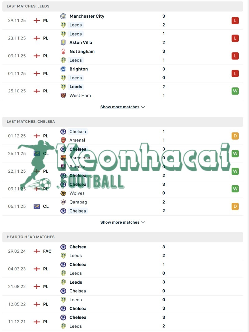 Phong độ và lịch sử đối đầu của Leeds vs Chelsea  