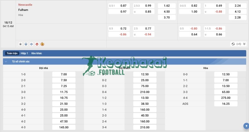 Soi kèo Newcastle vs Fulham - 3h15 ngày 18/12 - Cúp Liên đoàn Anh 4 Tỷ lệ kèo Newcastle vs Fulham