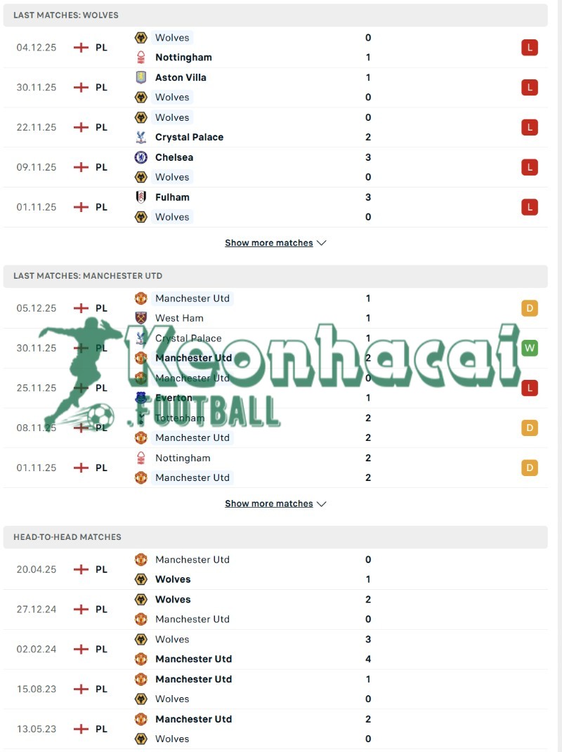 Soi kèo Wolves vs Manchester United - 3h00 ngày 09/12 - Ngoại hạng Anh 3 Phong độ và lịch sử đối đầu của Wolves vs Manchester United
