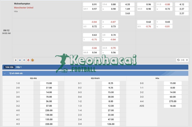 Soi kèo Wolves vs Manchester United - 3h00 ngày 09/12 - Ngoại hạng Anh 4 Tỷ lệ kèo Wolves vs Manchester United