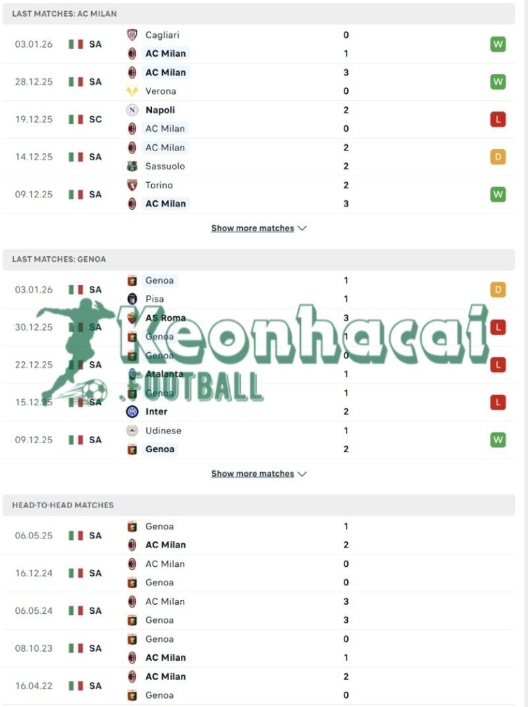 Phong độ và lịch sử đối đầu của AC Milan vs Genoa  