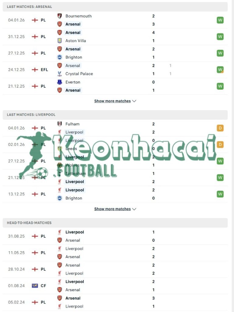 Phong độ và lịch sử đối đầu của Arsenal vs Liverpool  