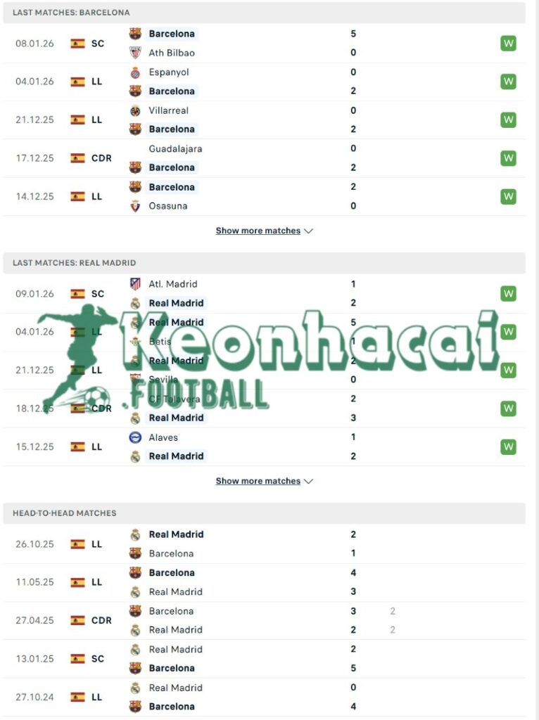 Soi kèo Barcelona vs Real Madrid - 2h00 ngày 12/01 - Siêu Cúp Tây Ban Nha 3 Phong độ và lịch sử đối đầu của Barcelona vs Real Madrid
